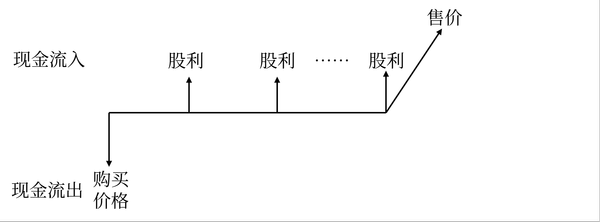 含義：普通股價(jià)值