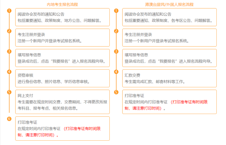 報名流程