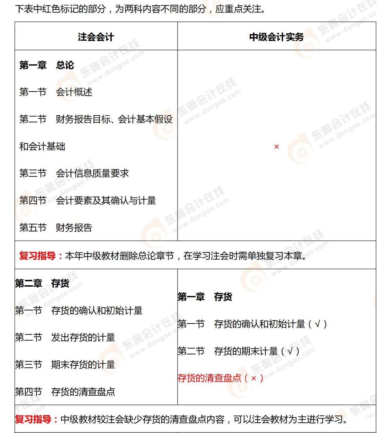 中級會計(jì)vs注會會計(jì)_00