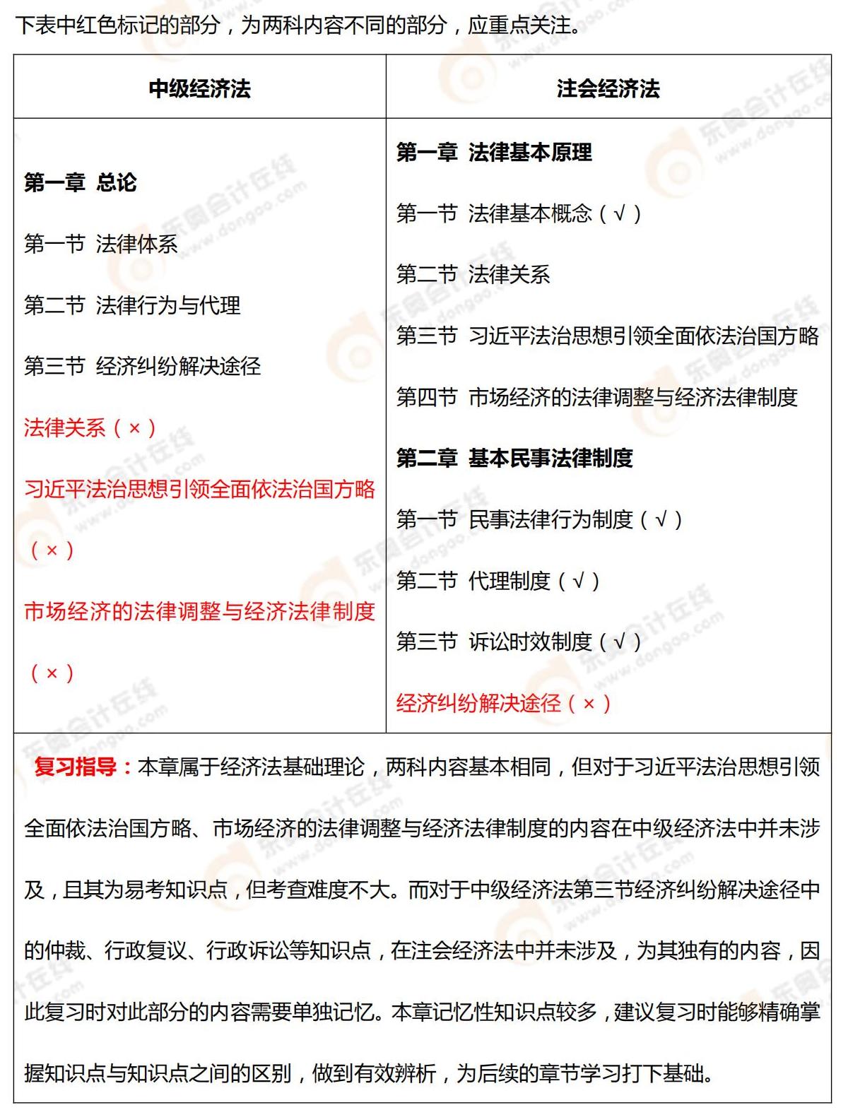 中級經(jīng)濟(jì)法VS注會經(jīng)濟(jì)法_00