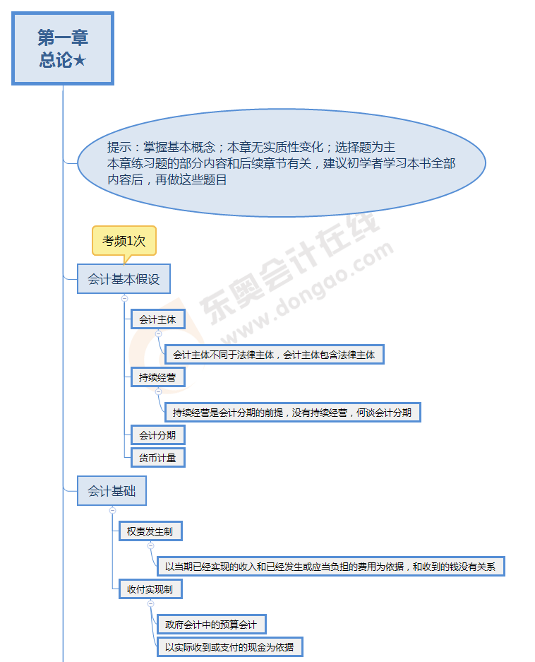 會計第一章思維導(dǎo)圖