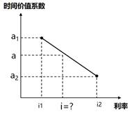 時間價值系數(shù)