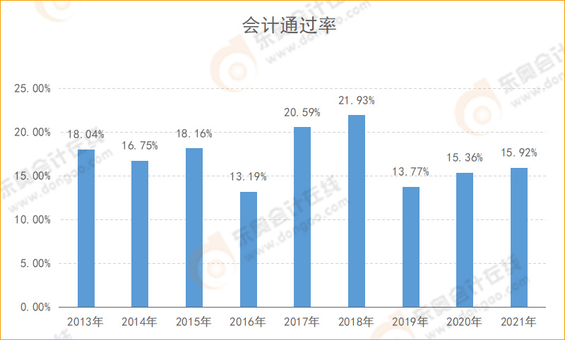 CPA會(huì)計(jì)通過率