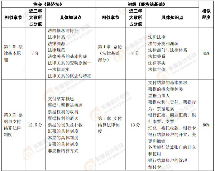 【初級《經(jīng)濟(jì)法基礎(chǔ)》VS注會《經(jīng)濟(jì)法》、《稅法》】