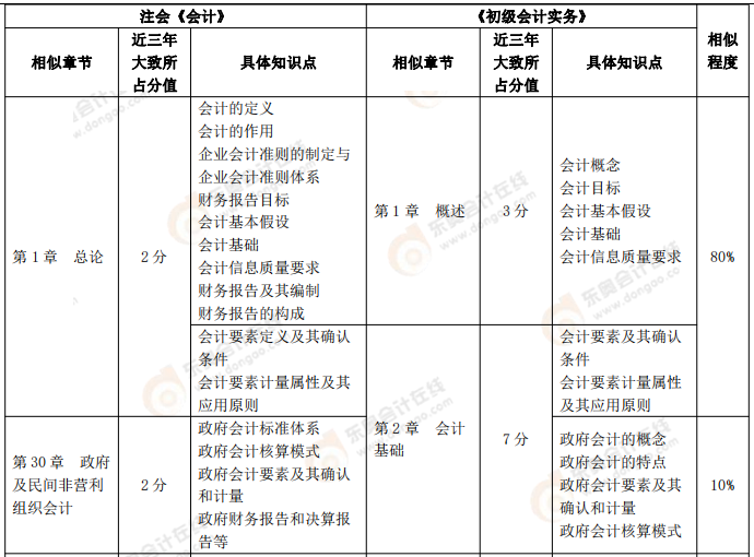 【《初級會計實(shí)務(wù)》VS注會《會計》、《財務(wù)成本管理》】