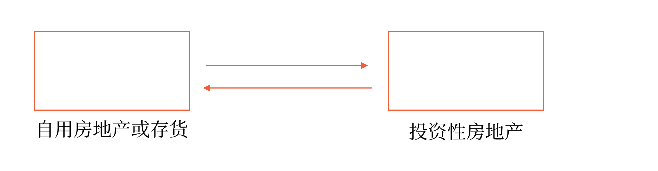 轉(zhuǎn)換形式