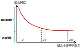組合風(fēng)險