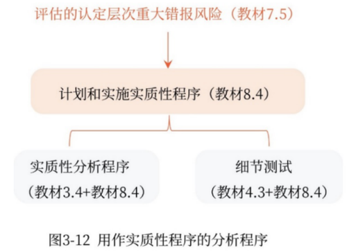 用作實(shí)質(zhì)性程序的分析程序