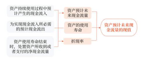 現(xiàn)值