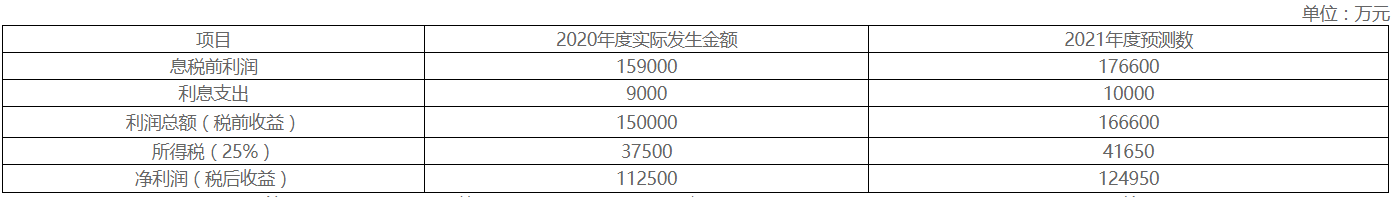 2022年高級(jí)會(huì)計(jì)師考試案例分析5.6