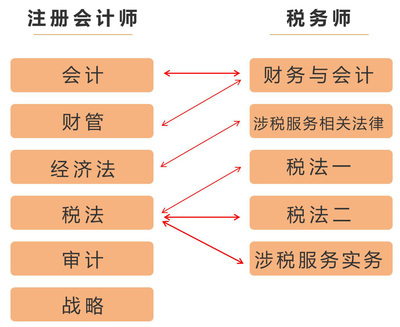注會、稅務(wù)師考試科目