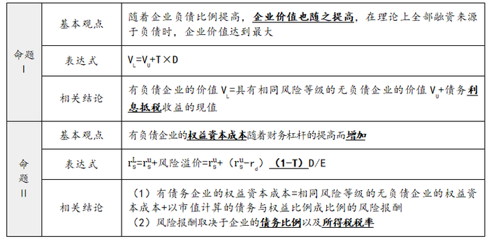 有企業(yè)所得稅條件下的MM理論