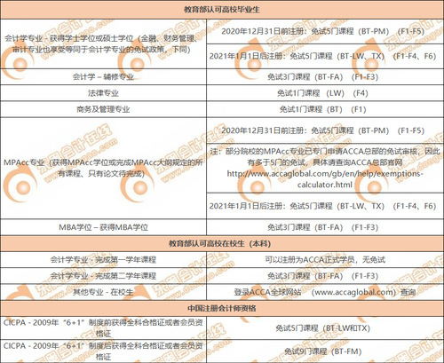 2022年acca注冊會計師免考條件是什么
