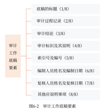 審計(jì)工作底稿的要素