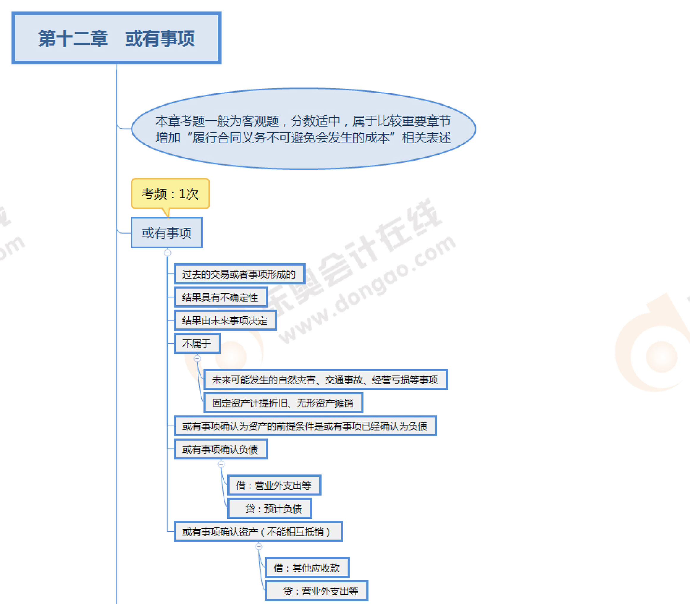 思維導圖十二章