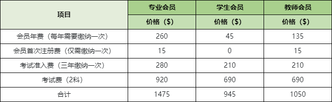 cma考試費(fèi)用