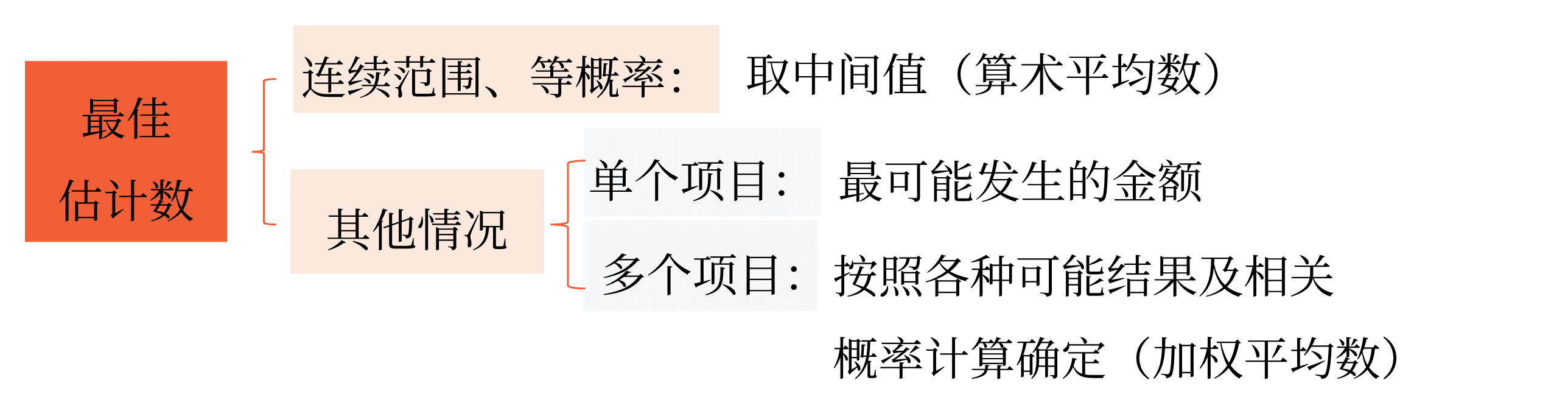 最佳估計數(shù)的確定