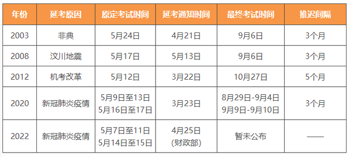 歷年初級(jí)會(huì)計(jì)考試延期盤點(diǎn)