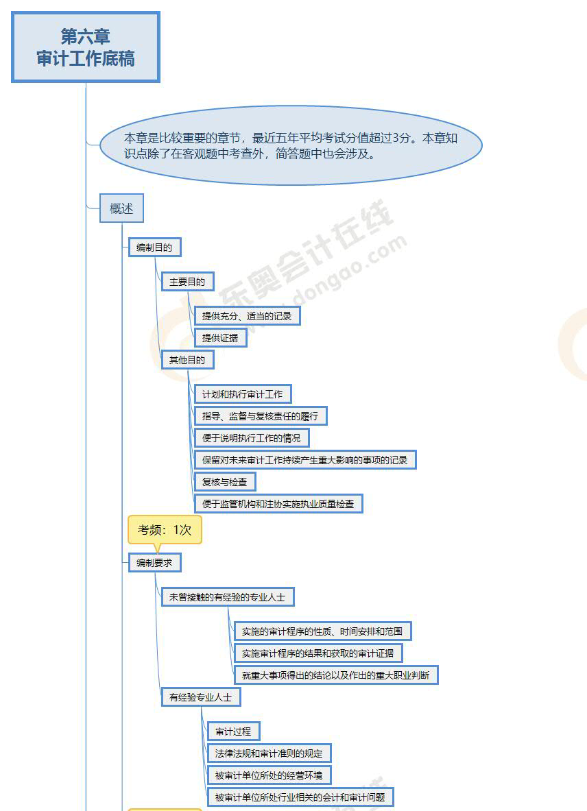 2022年注會《審計》第六章思維導(dǎo)圖