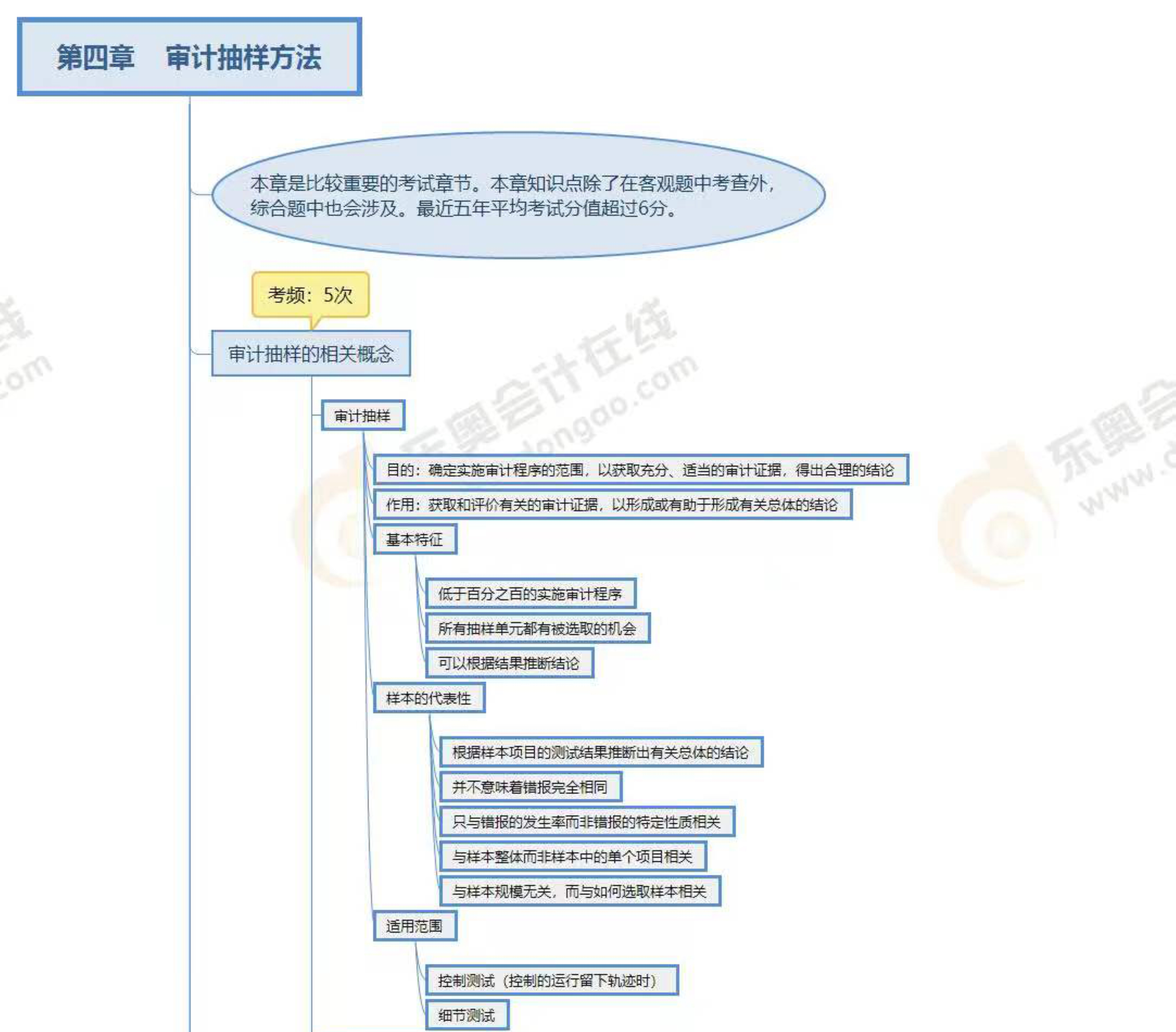 第四章審計(jì)抽樣方法
