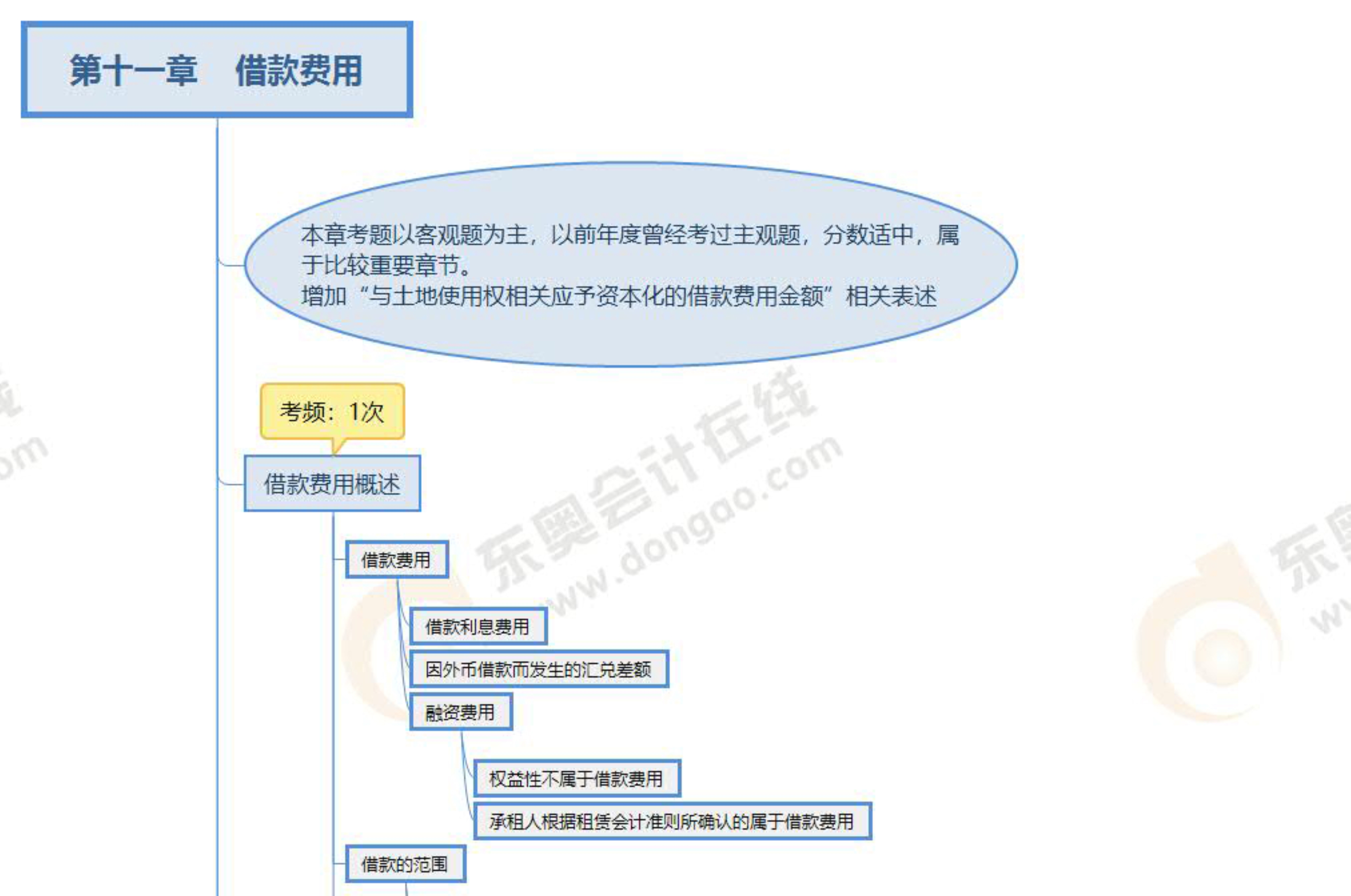 2022年注會(huì)《會(huì)計(jì)》第十一章思維導(dǎo)圖+章節(jié)練習(xí)