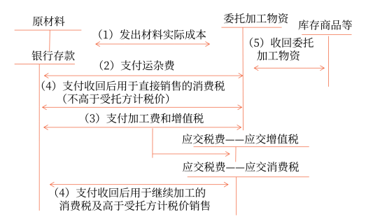 2022年注會會計重要知識點：應(yīng)交稅費