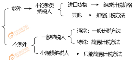 初級會計增值稅應(yīng)納稅額計算方法