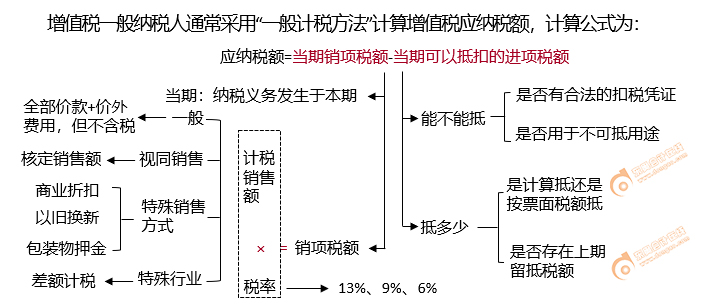 初級會計(jì)一般計(jì)稅方法