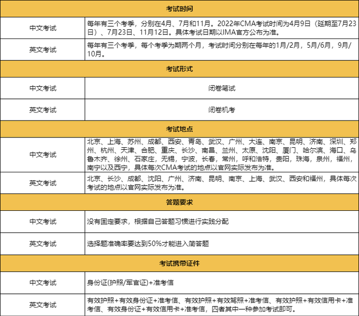 cma中英證書(shū)區(qū)別