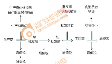 初級會計消費稅征稅環(huán)節(jié)
