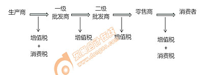初級會計超豪華小汽車消費稅征稅環(huán)節(jié)