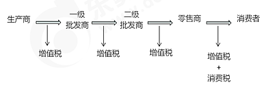 初級會計消費稅雙環(huán)節(jié)征稅