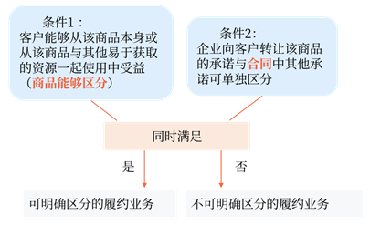 企業(yè)向客戶轉(zhuǎn)讓可明確區(qū)分商品(或者商品或服務(wù)的組合)的承諾