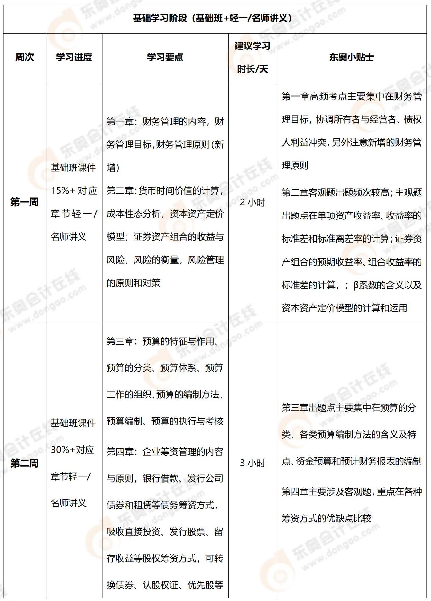 2022年中級會計(jì)財(cái)務(wù)管理100天通關(guān)計(jì)劃11111_00