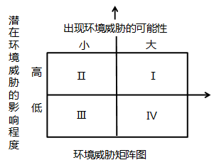 中級(jí)經(jīng)濟(jì)師市場(chǎng)營(yíng)銷環(huán)境分析知識(shí)點(diǎn)