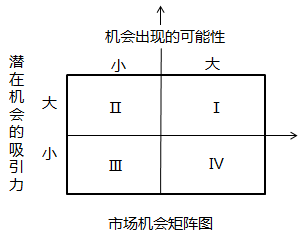 中級(jí)經(jīng)濟(jì)師市場(chǎng)營(yíng)銷環(huán)境分析知識(shí)點(diǎn)