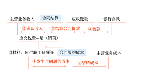 在某一時段內(nèi)履行的履約義務
