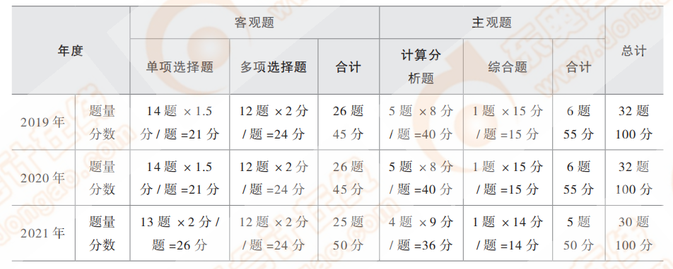 注會(huì)財(cái)管近三年題型題量及分值 注會(huì)財(cái)管近三年題型題量及分值