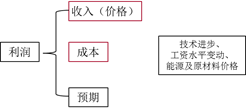 2022中級經(jīng)濟師經(jīng)濟基礎(chǔ)備考知識點