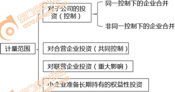 初級(jí)會(huì)計(jì)長(zhǎng)期股權(quán)投資確認(rèn)與計(jì)量的范圍