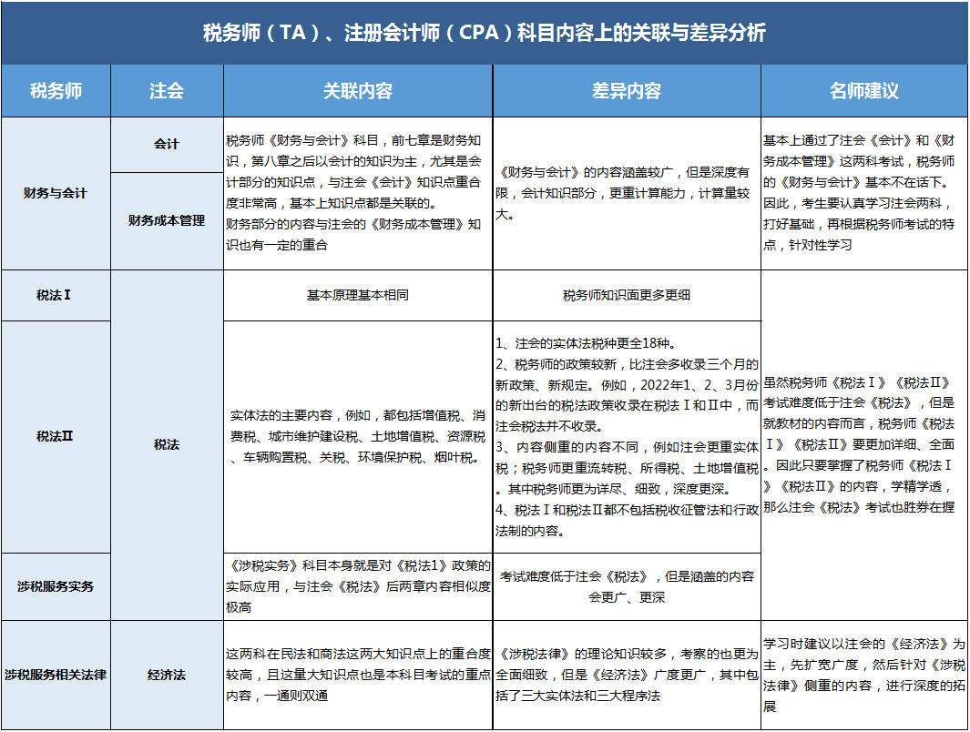 稅務師與注會的關聯(lián)和差異