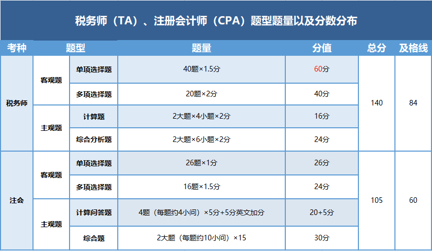 稅務師與注會的題型題量以及分數(shù)分布