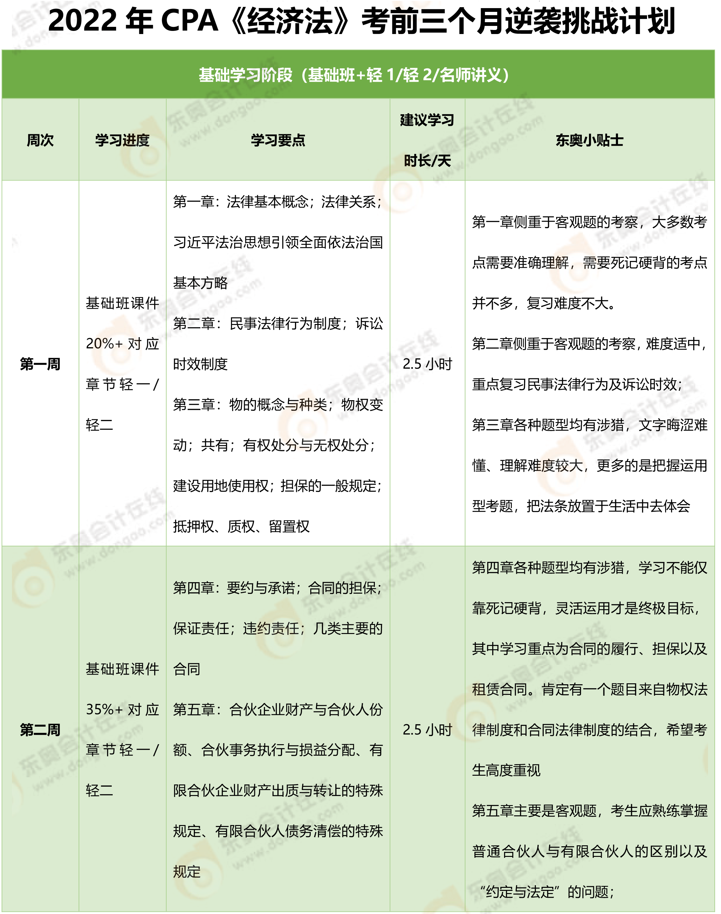 2022年CPA《經(jīng)濟法》考前三個月拯救計劃-1