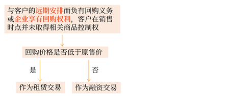 企業(yè)因存在與客戶的遠期安排而負有回購義務或企業(yè)享有回購權(quán)利的