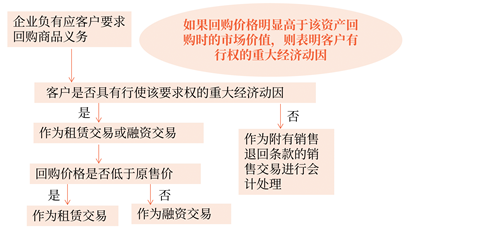 企業(yè)應客戶要求回購商品的