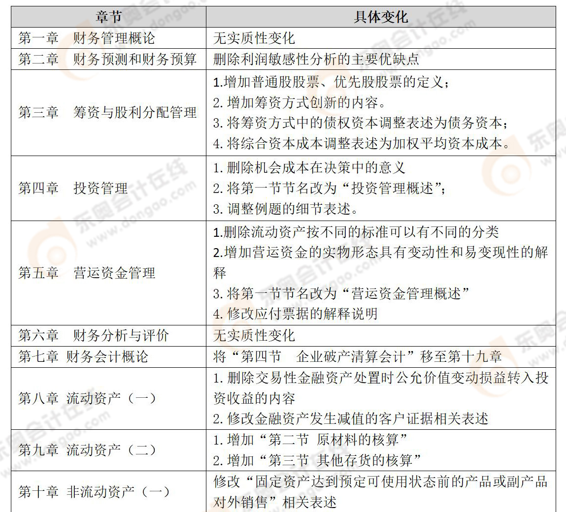 《財務(wù)與會計》考試教材變化