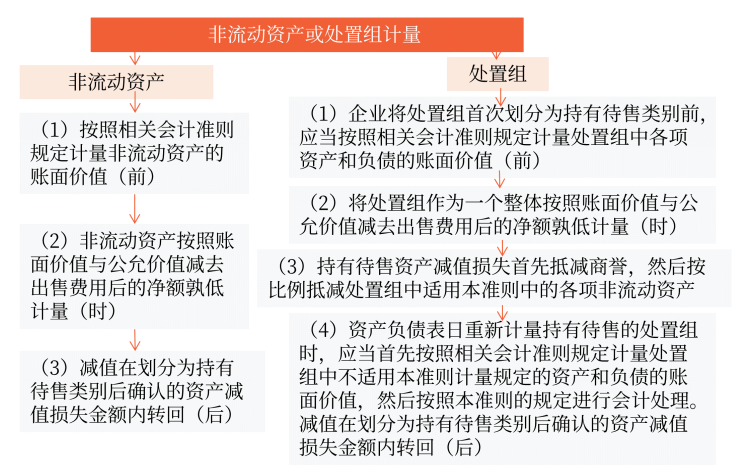 非流動(dòng)資產(chǎn)或處置組計(jì)量