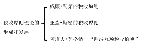 2022中級經(jīng)濟(jì)師財(cái)稅備考知識點(diǎn)