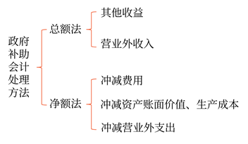 政府補助的會計處理方法