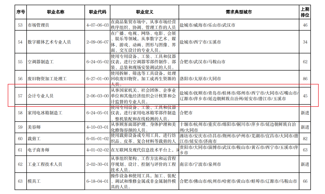 2022年第一季度全國(guó)招聘大于求職“最缺工”的100個(gè)職業(yè)排行